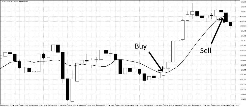 1 minute chart trade
