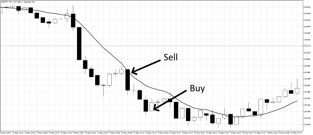 1 minute chart trend follow