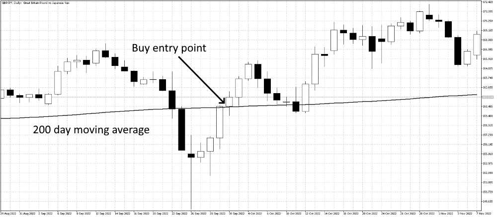200-day moving average second cross