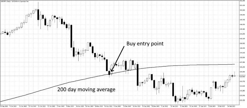 200-day moving average support touch strategy