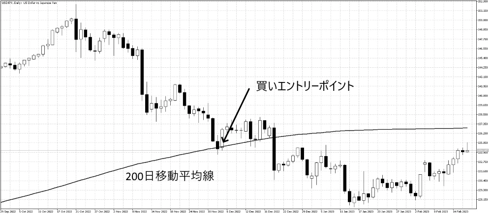 200日移動平均線タッチでのサポート戦略