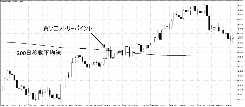 200日移動平均線ブレイク戦略