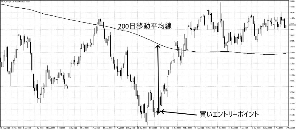 200日移動平均線乖離買い戦略