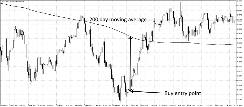 200-day moving average gap buy