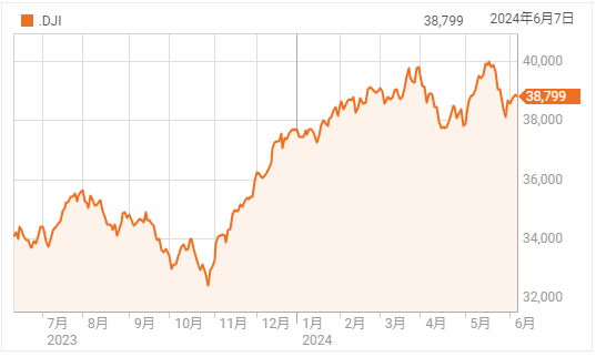 雇用統計は好調だが・・