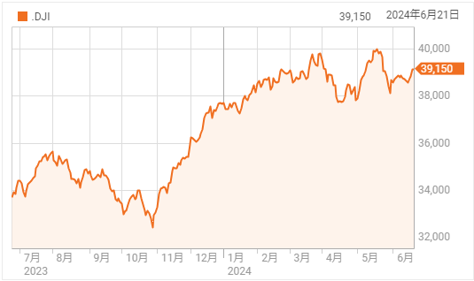 エヌビディアの下げ圧力で小幅に値を下げる