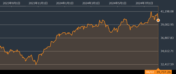 景気後退懸念を受け調整局面入りか？
