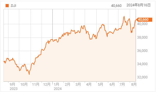 週間では今年最大の上昇