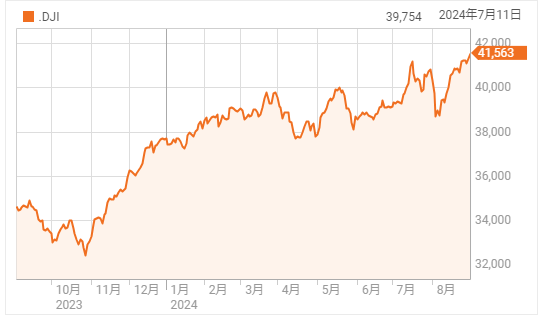 物価指数受け、ダウ最高値へ
