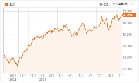 FRB大幅利下げ期待で小型株が上昇
