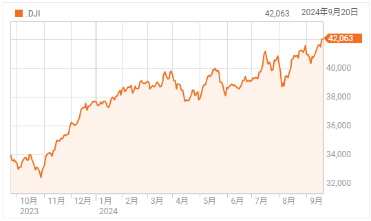ダウ最高値更新