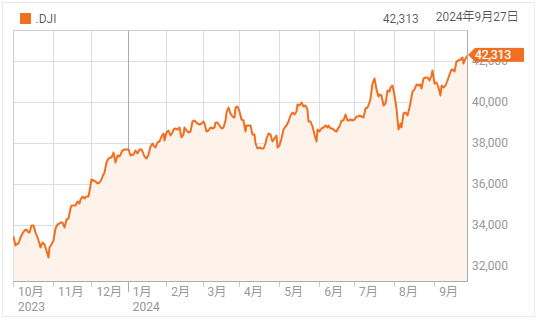 ダウ最高値継続更新