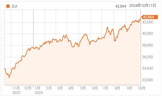 S&P500 最高値で終える