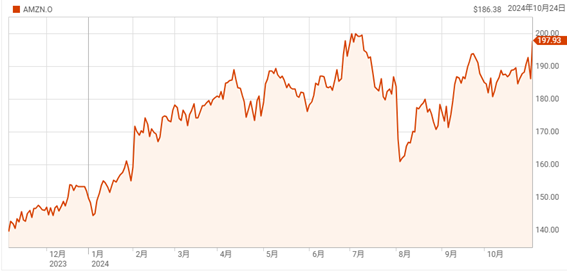 軟調な経済指標をアマゾンが相殺