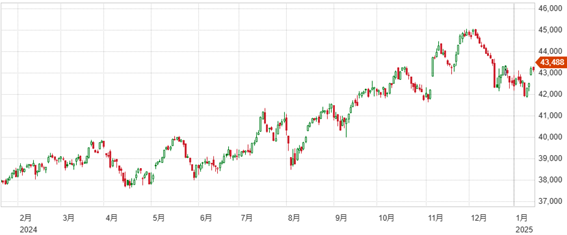 トランプ氏就任を控え市場は上昇へ