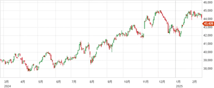 経済指標を受け大幅安へ