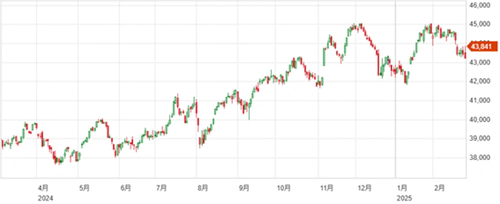 ハイテク株が市場を牽引