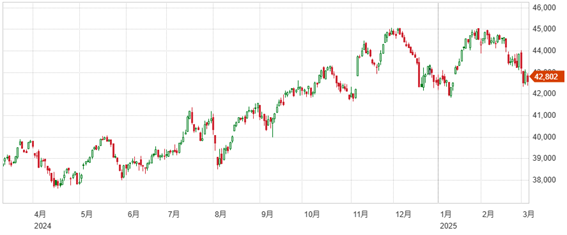 貿易政策で週間大幅下落に