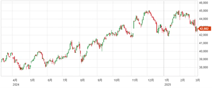 貿易政策で週間大幅下落に