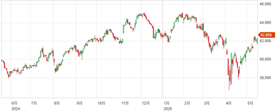 貿易摩擦緩和期待で5日続伸