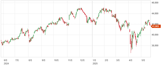 関税発言を受け下落