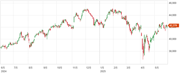 S&P500は月間で半年ぶりの上昇率に