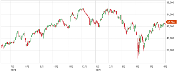 雇用統計を受け景気懸念後退へ