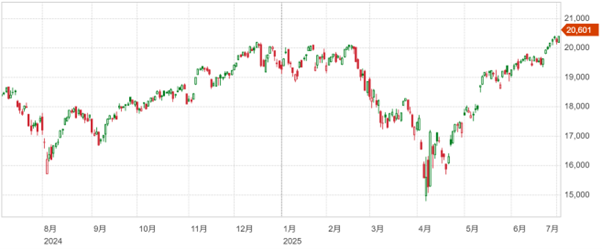 週明けの関税措置に注目