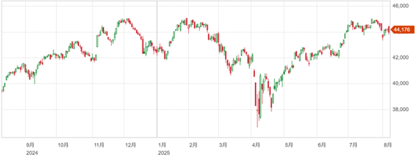 FRB人事で利下げ期待高まり、値を上げる展開に