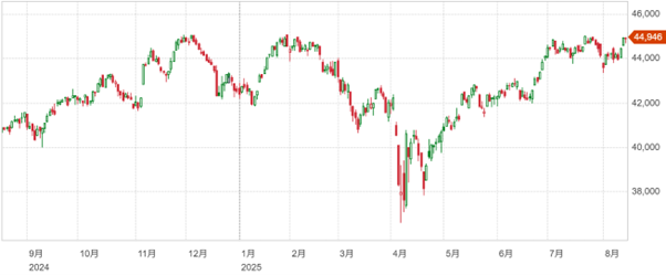 FRBの政策動向を注視する展開に