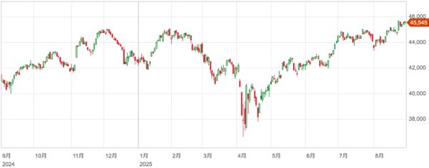 半導体、AI関連銘柄が大きく値を下げる