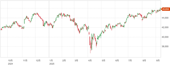 ナスダック最高値に