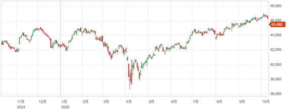 トランプ発言を受け大幅安に