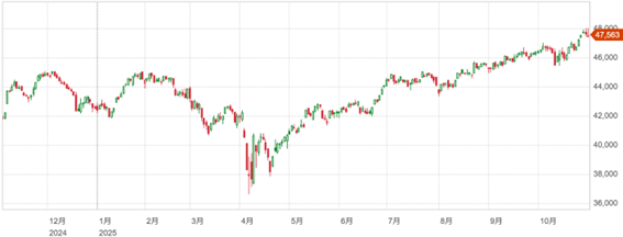 アマゾンの見通しを好感し市場は好調な展開と