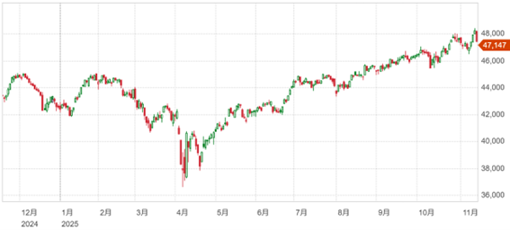 エヌビディア決算を前にまちまちの展開に