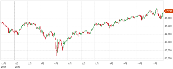 感謝祭後の薄商いの中で5営業日続伸
