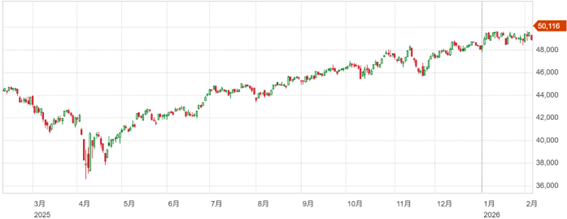 米国歴史的価格、5万ドル台へ