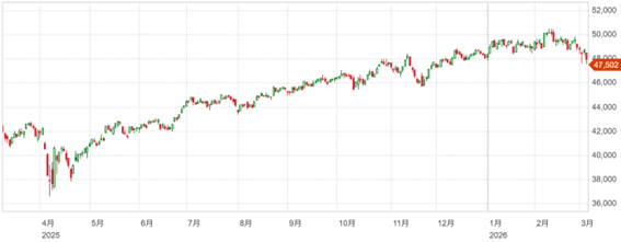 原油高と雇用統計失速が重石に