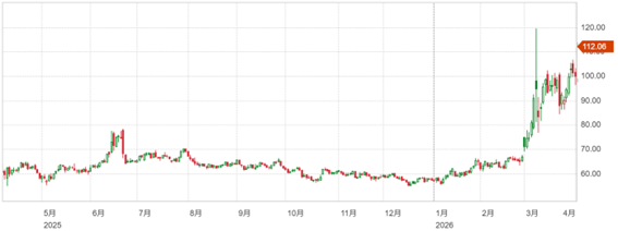 復活祭を前に市場は安定したものの原油価格は上昇