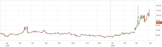 ホルムズ海峡解放を受け大幅高に