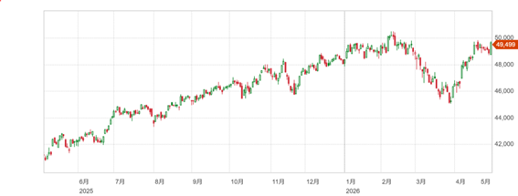 S&P・ナスダックが史上最高値更新へ