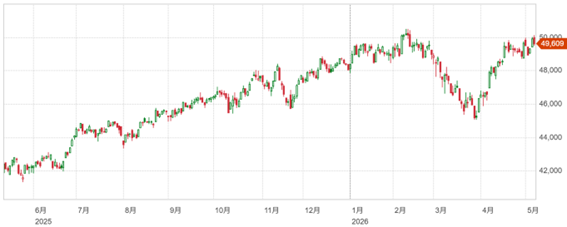 S&P・ナスダックの高騰が続く