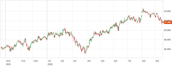 米国は続落｜米10年金利が5％を超える