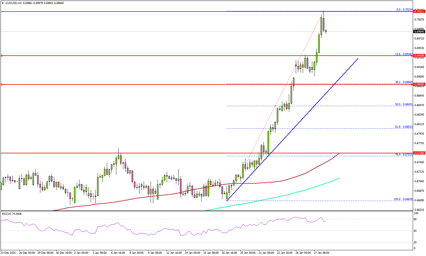 AUD/USD Emerges As Risk-On Favorite, 0.70 Now The Focus