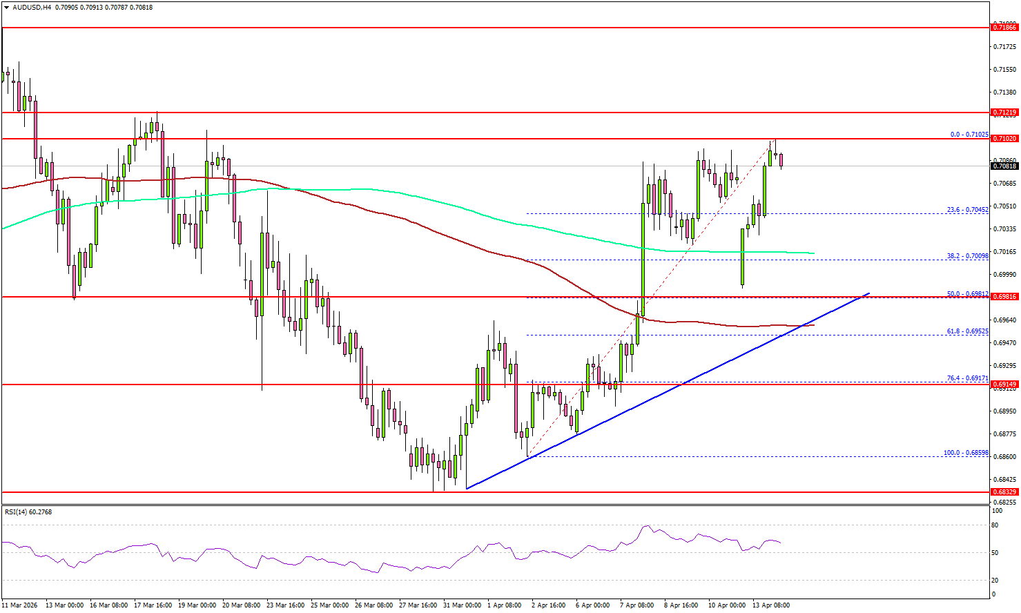 AUD/USD Pressures Resistance, Breakout Could Trigger Surge