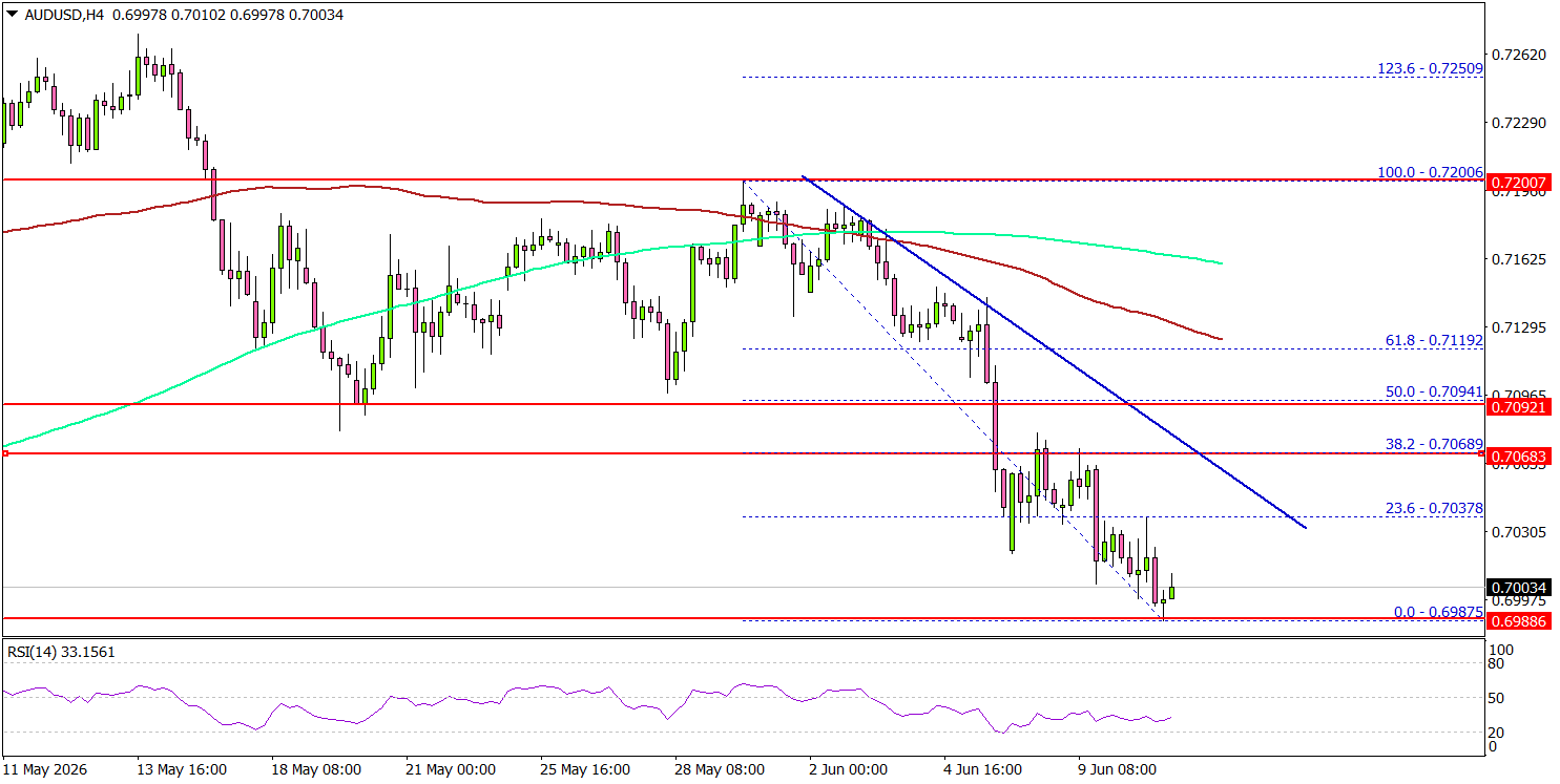 AUD/USD Stumbles Again—A Bigger Breakdown Could Be Near