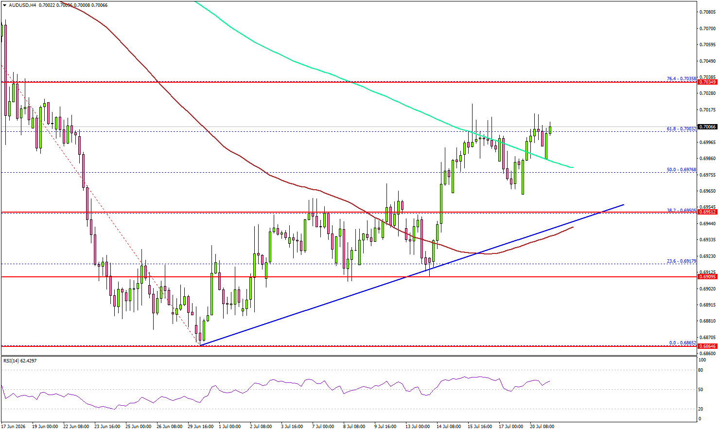 AUD/USD Marches Higher As Bulls Target The Next Breakout