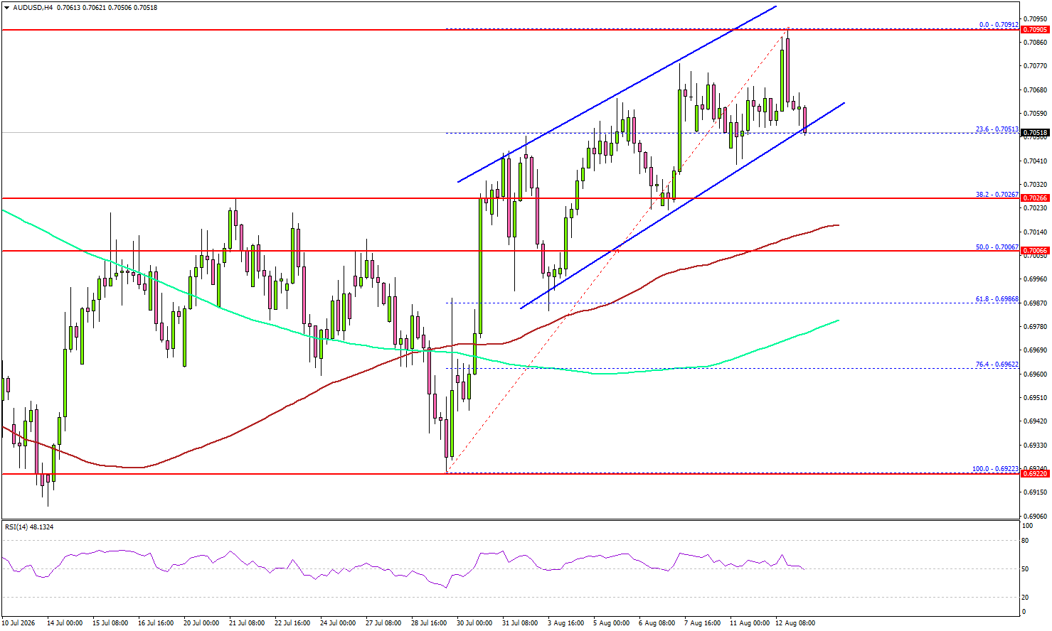 AUD/USD Slips After Rally, Yet Bulls May Find Support