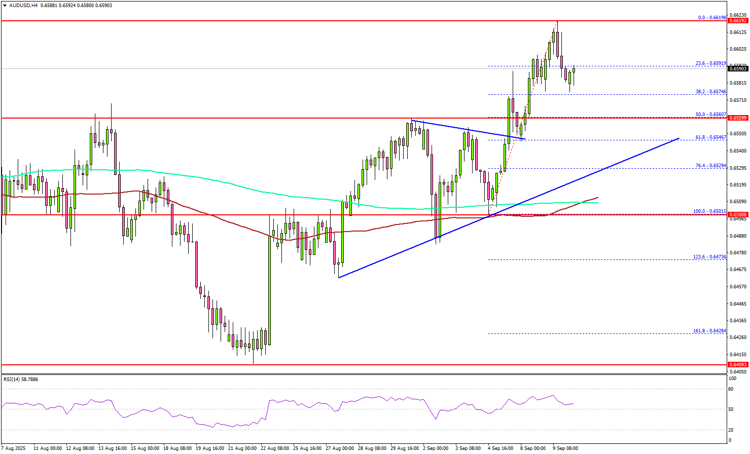 AUD/USD Breakout Watch – Can Momentum Drive More Gains?