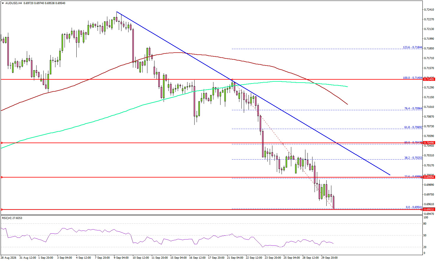 AUD/USD Breakdown Deepens—Are More Losses Coming?